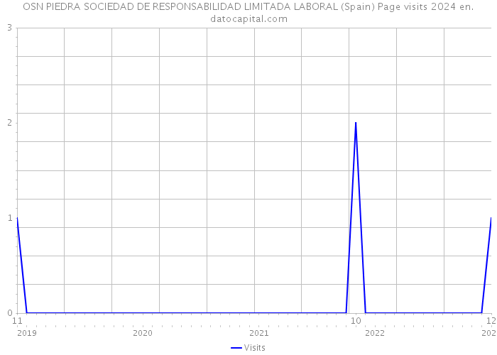 OSN PIEDRA SOCIEDAD DE RESPONSABILIDAD LIMITADA LABORAL (Spain) Page visits 2024 