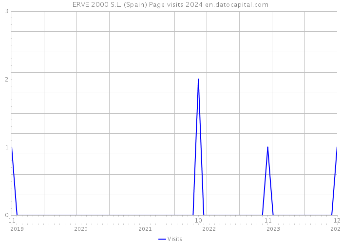 ERVE 2000 S.L. (Spain) Page visits 2024 