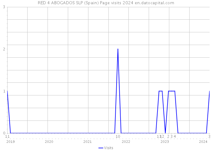 RED 4 ABOGADOS SLP (Spain) Page visits 2024 