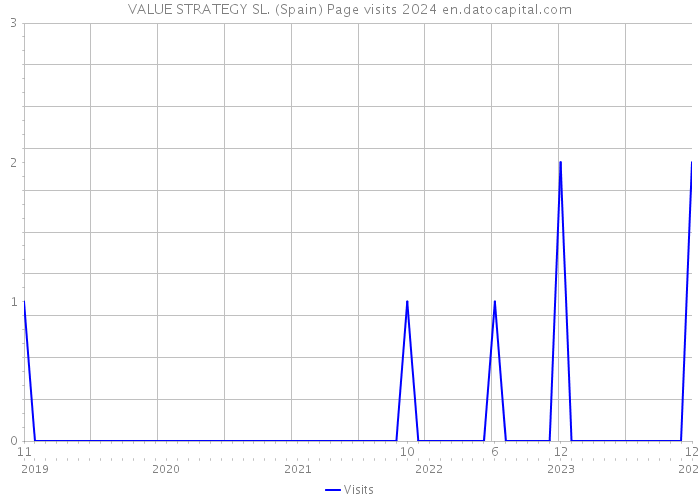 VALUE STRATEGY SL. (Spain) Page visits 2024 