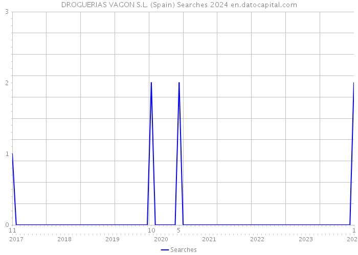 DROGUERIAS VAGON S.L. (Spain) Searches 2024 