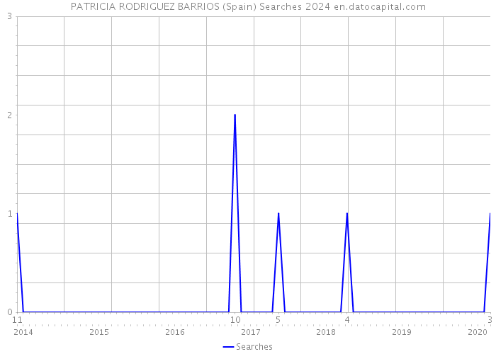 PATRICIA RODRIGUEZ BARRIOS (Spain) Searches 2024 