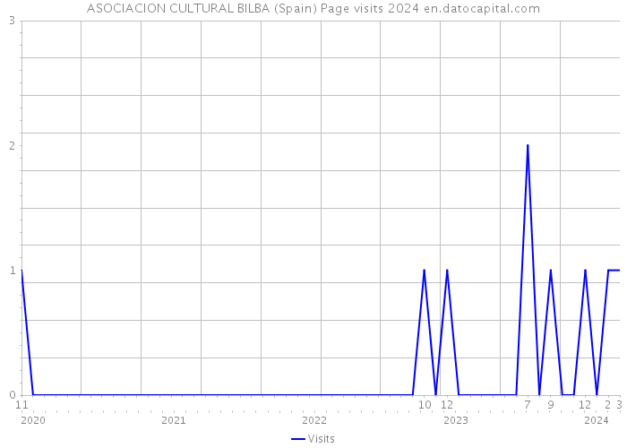 ASOCIACION CULTURAL BILBA (Spain) Page visits 2024 