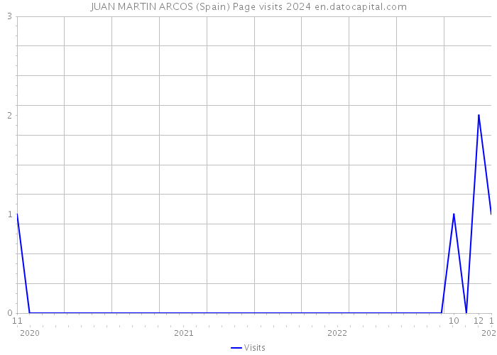 JUAN MARTIN ARCOS (Spain) Page visits 2024 