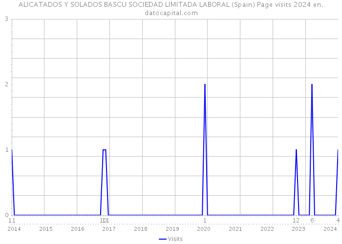 ALICATADOS Y SOLADOS BASCU SOCIEDAD LIMITADA LABORAL (Spain) Page visits 2024 