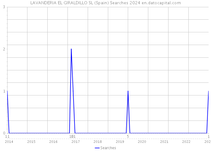 LAVANDERIA EL GIRALDILLO SL (Spain) Searches 2024 