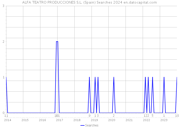 ALFA TEATRO PRODUCCIONES S.L. (Spain) Searches 2024 