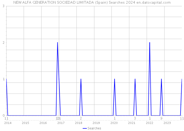 NEW ALFA GENERATION SOCIEDAD LIMITADA (Spain) Searches 2024 