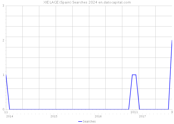 XIE LAGE (Spain) Searches 2024 