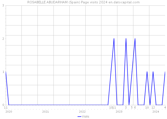 ROSABELLE ABUDARHAM (Spain) Page visits 2024 