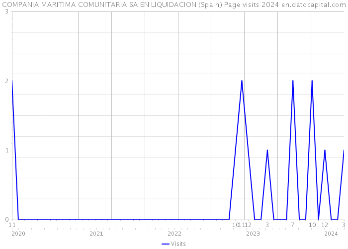 COMPANIA MARITIMA COMUNITARIA SA EN LIQUIDACION (Spain) Page visits 2024 