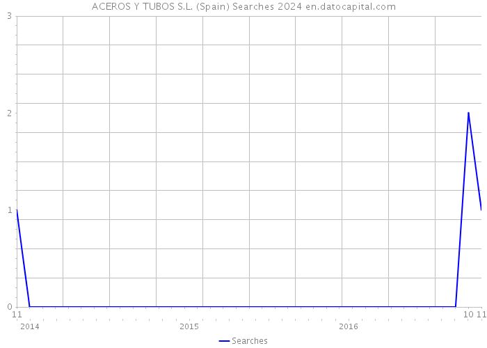 ACEROS Y TUBOS S.L. (Spain) Searches 2024 