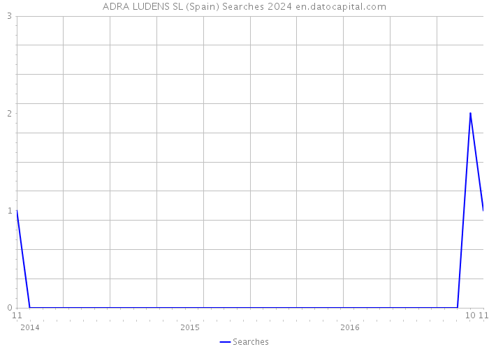ADRA LUDENS SL (Spain) Searches 2024 