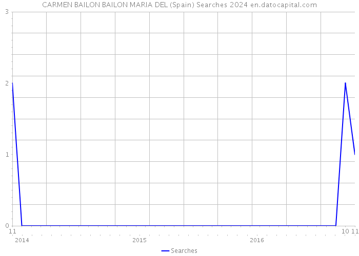 CARMEN BAILON BAILON MARIA DEL (Spain) Searches 2024 