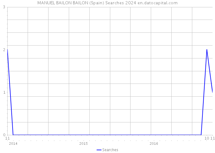 MANUEL BAILON BAILON (Spain) Searches 2024 