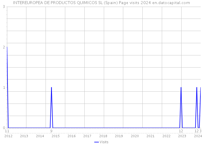 INTEREUROPEA DE PRODUCTOS QUIMICOS SL (Spain) Page visits 2024 