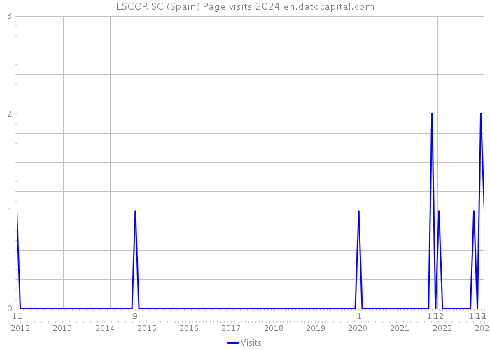 ESCOR SC (Spain) Page visits 2024 