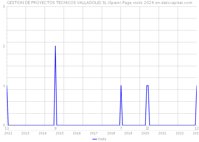 GESTION DE PROYECTOS TECNICOS VALLADOLID SL (Spain) Page visits 2024 