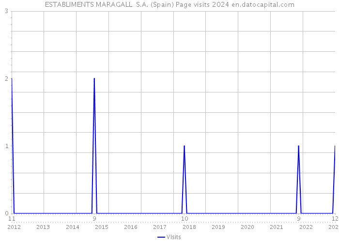 ESTABLIMENTS MARAGALL S.A. (Spain) Page visits 2024 