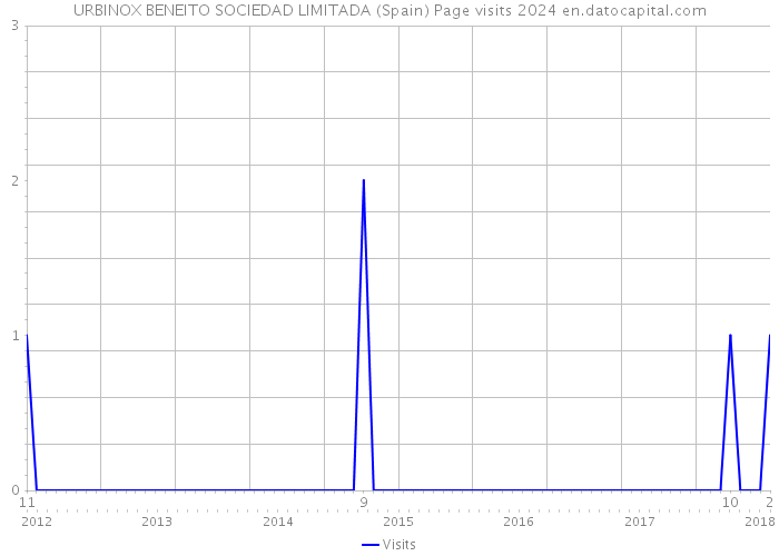 URBINOX BENEITO SOCIEDAD LIMITADA (Spain) Page visits 2024 
