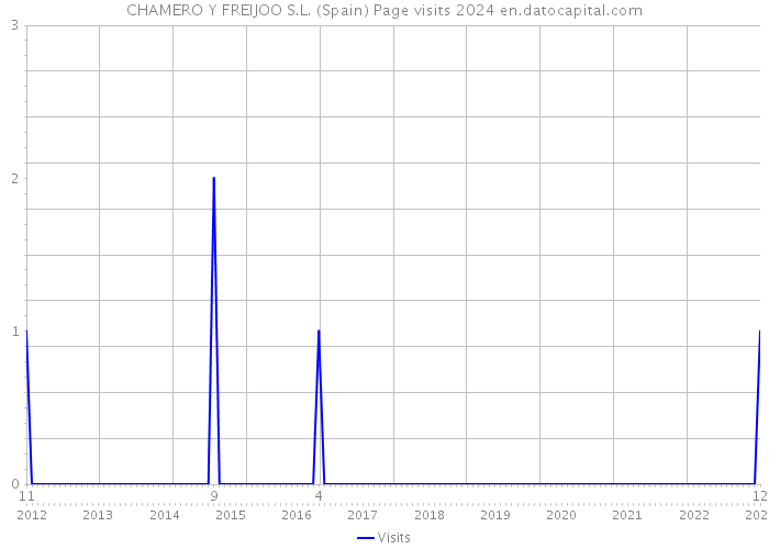 CHAMERO Y FREIJOO S.L. (Spain) Page visits 2024 
