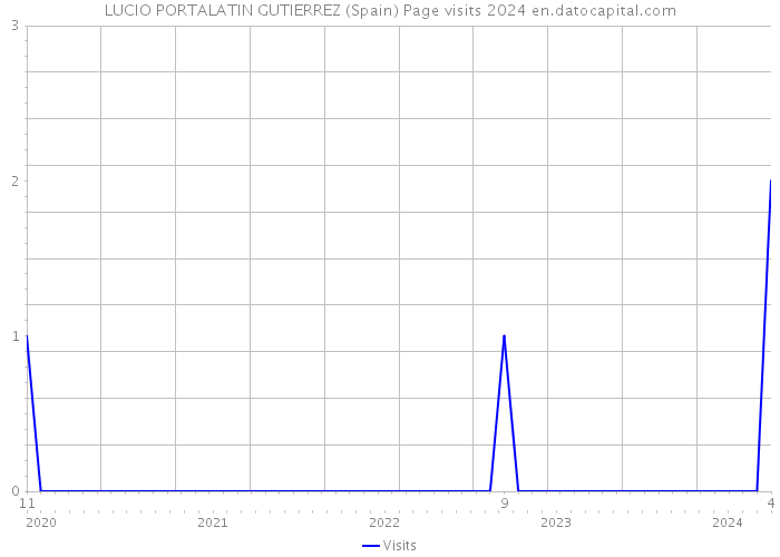 LUCIO PORTALATIN GUTIERREZ (Spain) Page visits 2024 