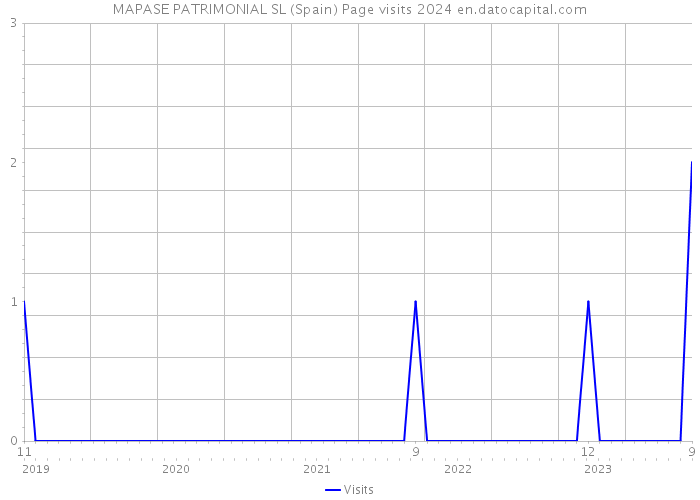 MAPASE PATRIMONIAL SL (Spain) Page visits 2024 