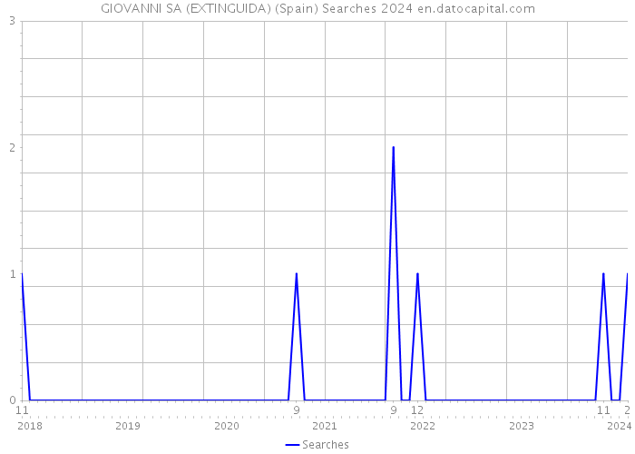 GIOVANNI SA (EXTINGUIDA) (Spain) Searches 2024 