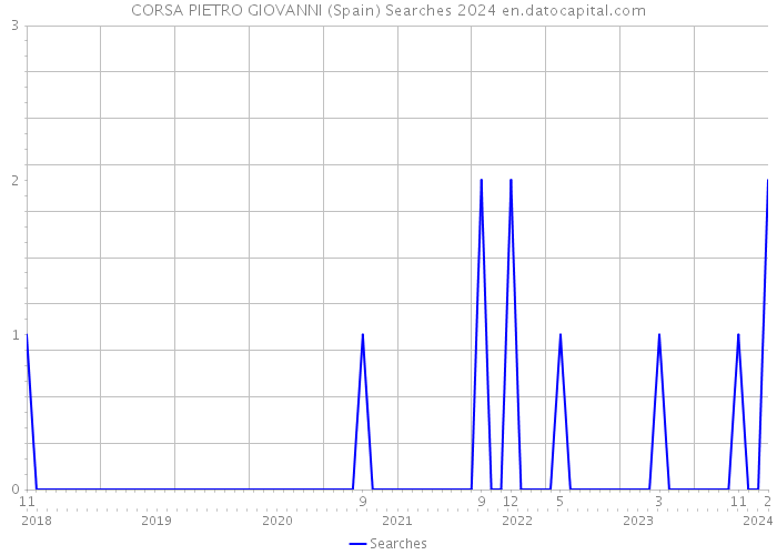 CORSA PIETRO GIOVANNI (Spain) Searches 2024 