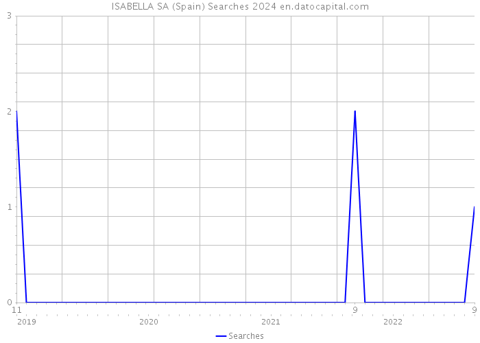 ISABELLA SA (Spain) Searches 2024 