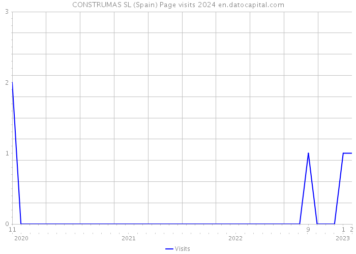 CONSTRUMAS SL (Spain) Page visits 2024 