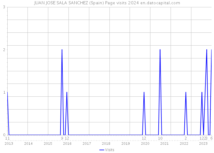 JUAN JOSE SALA SANCHEZ (Spain) Page visits 2024 