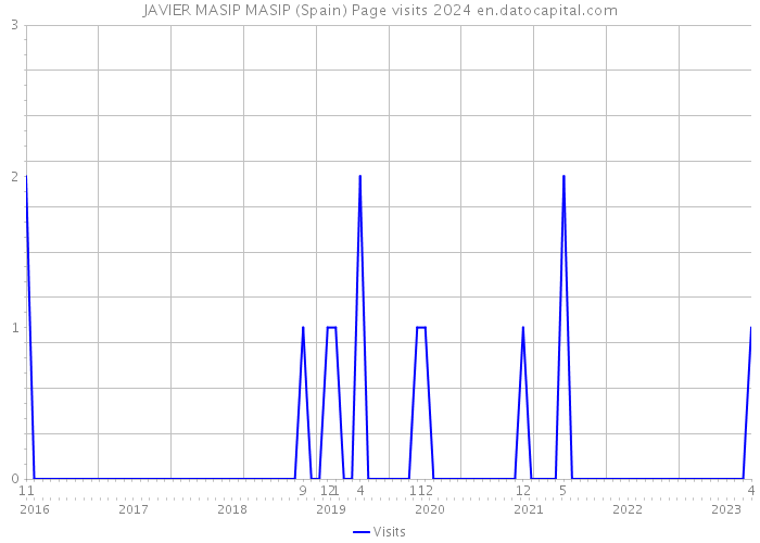 JAVIER MASIP MASIP (Spain) Page visits 2024 