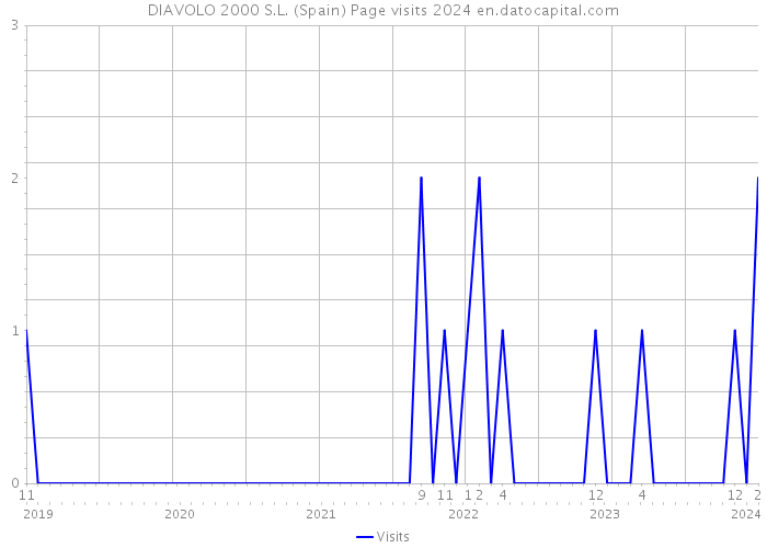 DIAVOLO 2000 S.L. (Spain) Page visits 2024 