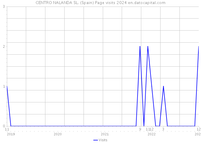 CENTRO NALANDA SL. (Spain) Page visits 2024 