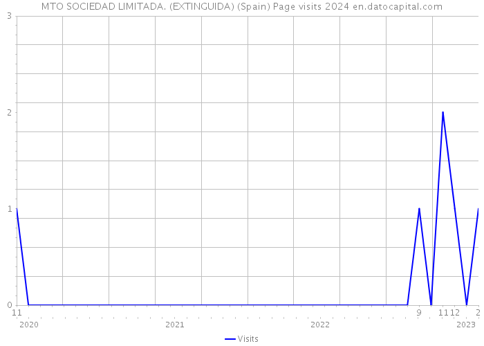 MTO SOCIEDAD LIMITADA. (EXTINGUIDA) (Spain) Page visits 2024 