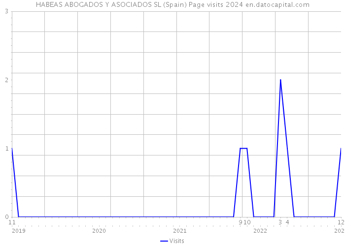HABEAS ABOGADOS Y ASOCIADOS SL (Spain) Page visits 2024 
