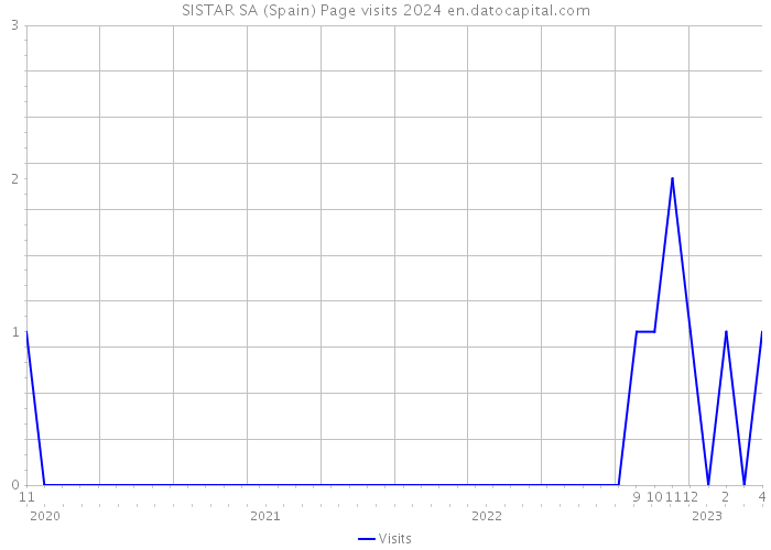SISTAR SA (Spain) Page visits 2024 