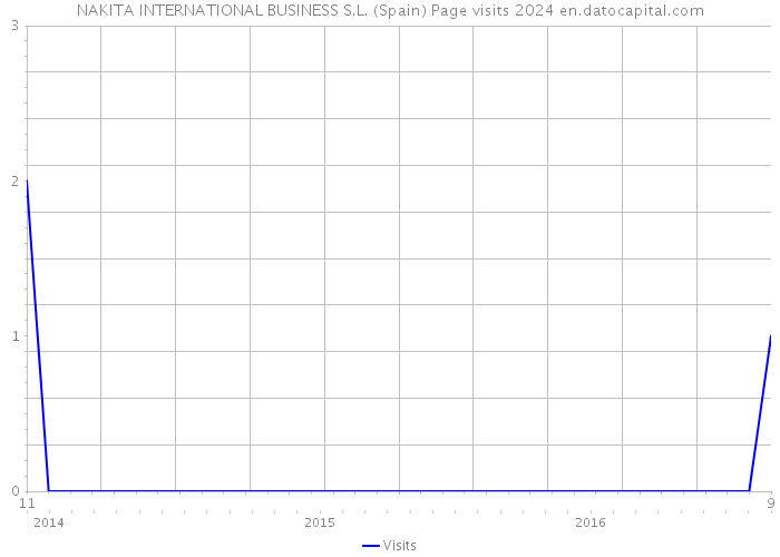NAKITA INTERNATIONAL BUSINESS S.L. (Spain) Page visits 2024 