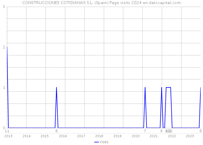 CONSTRUCCIONES COTIDIANAS S.L. (Spain) Page visits 2024 