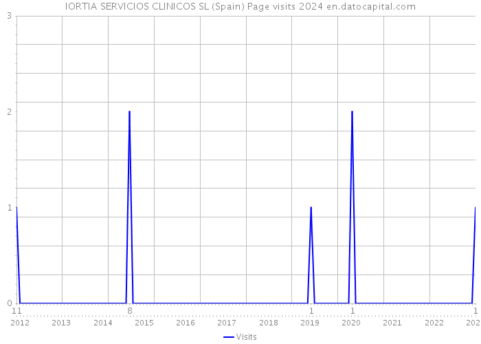 IORTIA SERVICIOS CLINICOS SL (Spain) Page visits 2024 