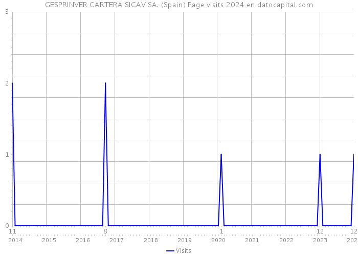 GESPRINVER CARTERA SICAV SA. (Spain) Page visits 2024 