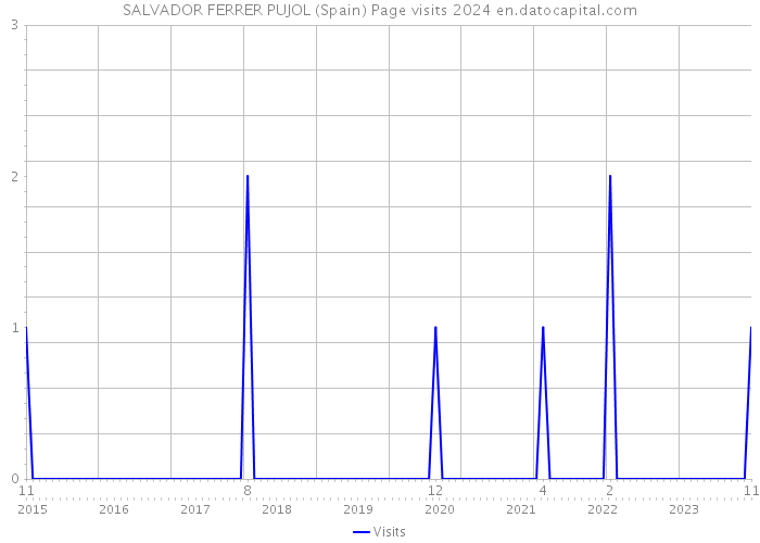 SALVADOR FERRER PUJOL (Spain) Page visits 2024 