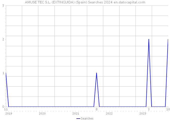 AMUSE TEC S.L. (EXTINGUIDA) (Spain) Searches 2024 