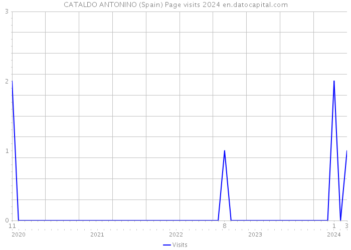 CATALDO ANTONINO (Spain) Page visits 2024 