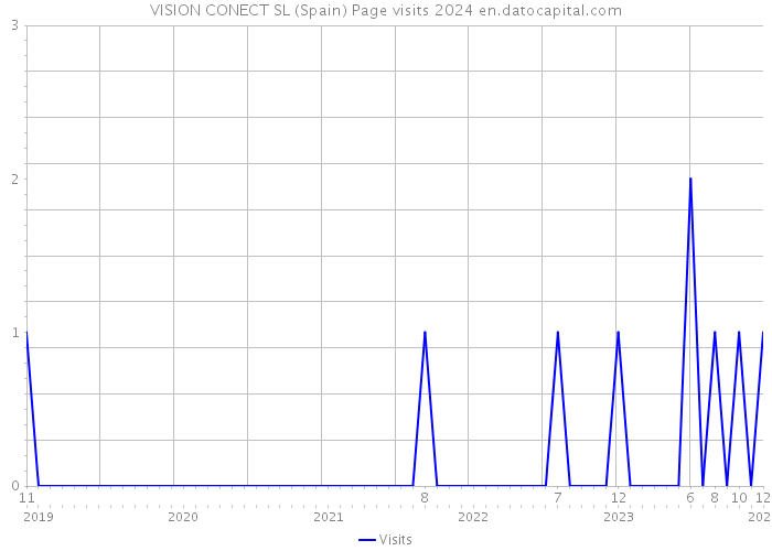 VISION CONECT SL (Spain) Page visits 2024 