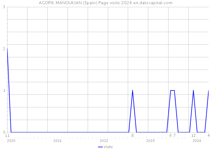 AGOPIK MANOUKIAN (Spain) Page visits 2024 