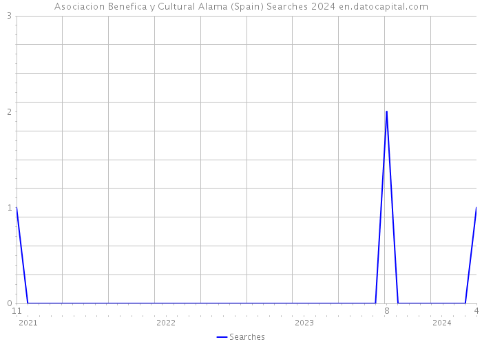 Asociacion Benefica y Cultural Alama (Spain) Searches 2024 