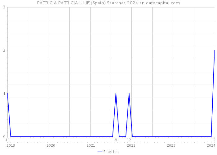 PATRICIA PATRICIA JULIE (Spain) Searches 2024 