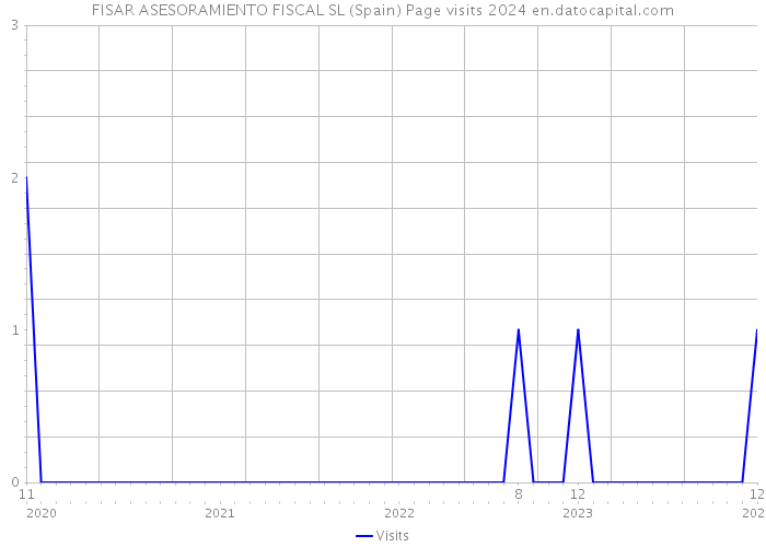 FISAR ASESORAMIENTO FISCAL SL (Spain) Page visits 2024 